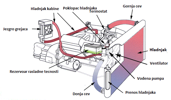 servis rashladnom sistema 1